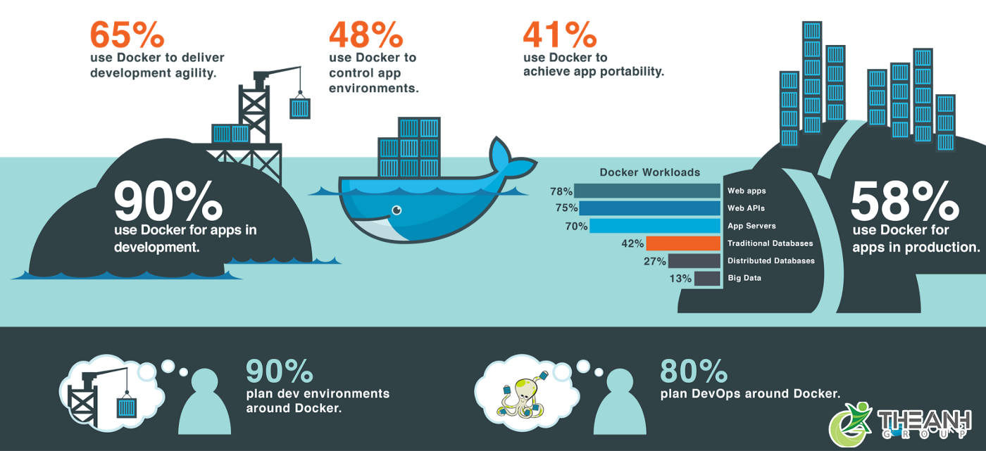 docker la gi